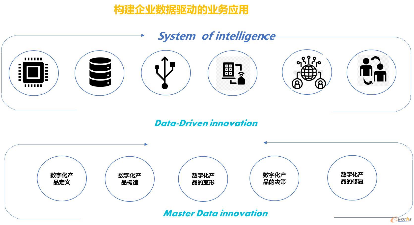 構建創新型數據驅動企業的探索與實踐——PLM綜合視角下的產品創新數字化